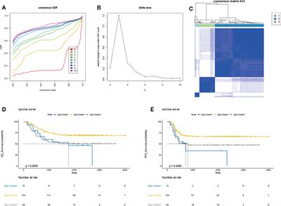 Integrative Analysis of Multi-Omics Identified the Prognostic Biomarkers in Acute Myelogenous Leukemia